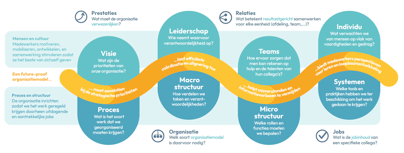 Het Factter-werkmodel als roadmap
