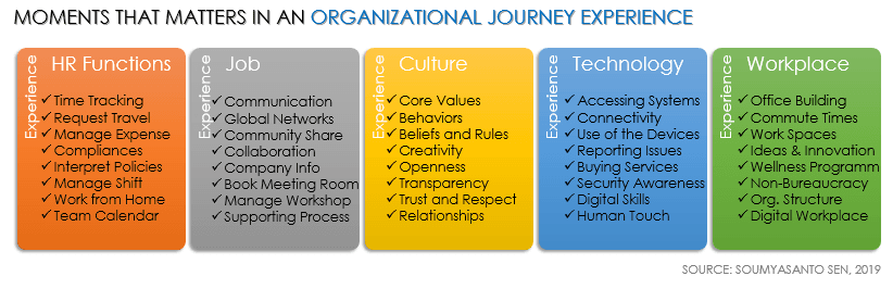 Employee-centric HR: horizontal overview of employee experience touchpoints