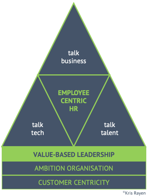Employee-centric HR model: interconnected components around the employee