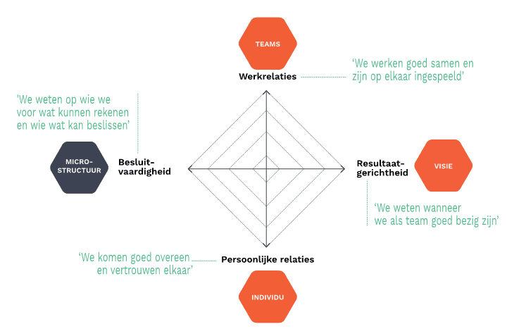 Het TeamWorks-model