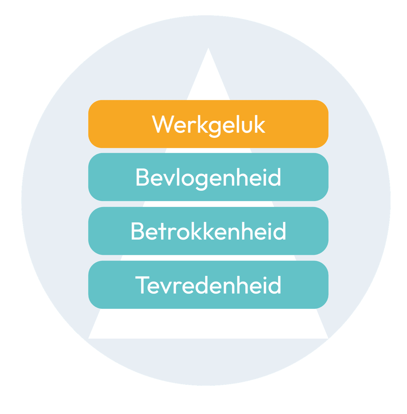 Werkgeluk piramide: Werkgeluk, Bevlogenheid, Betrokkenheid, Tevredenheid