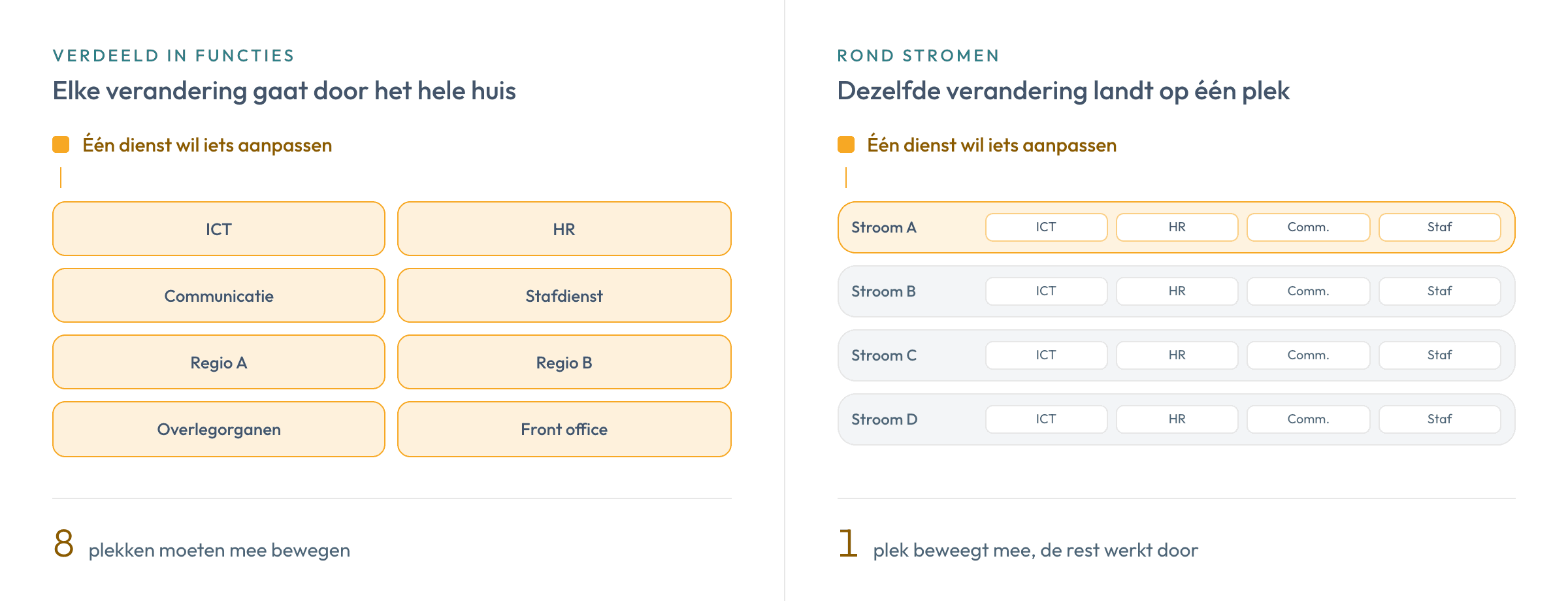 Tweeluik. Links een functioneel verkavelde organisatie waar één verandering acht afdelingen raakt. Rechts een stroomsgewijs ontworpen organisatie waar dezelfde verandering één eenheid raakt.