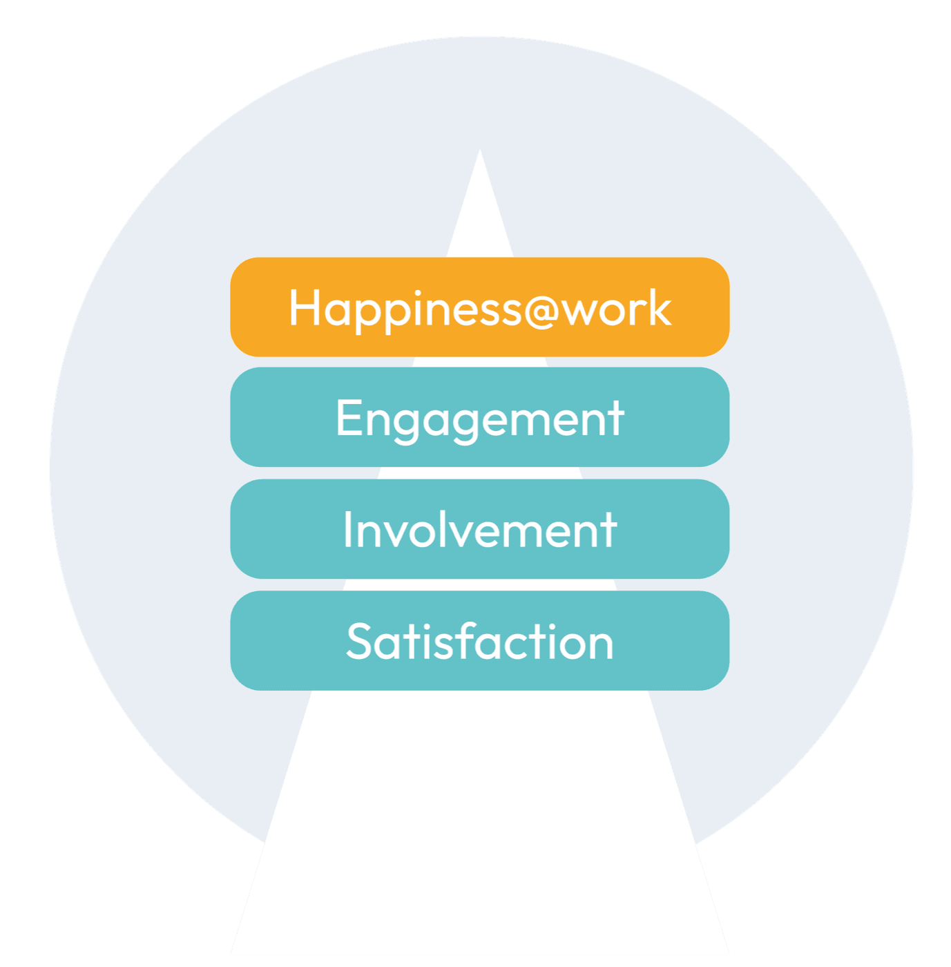 Happiness@work pyramid: Happiness@work, Engagement, Involvement, Satisfaction
