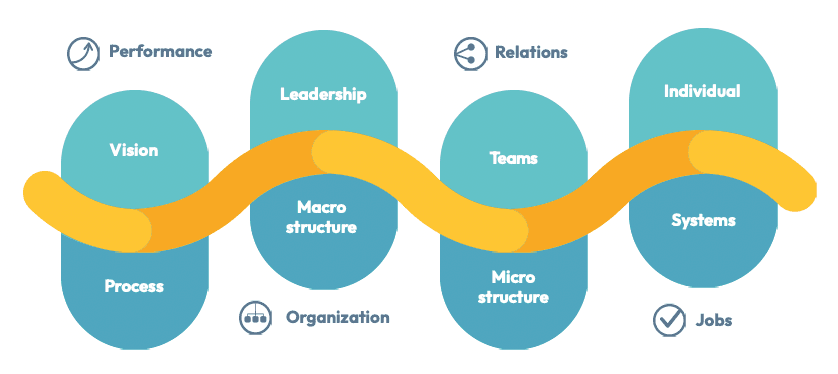 Organisatiecanvas: A view of your organisation
