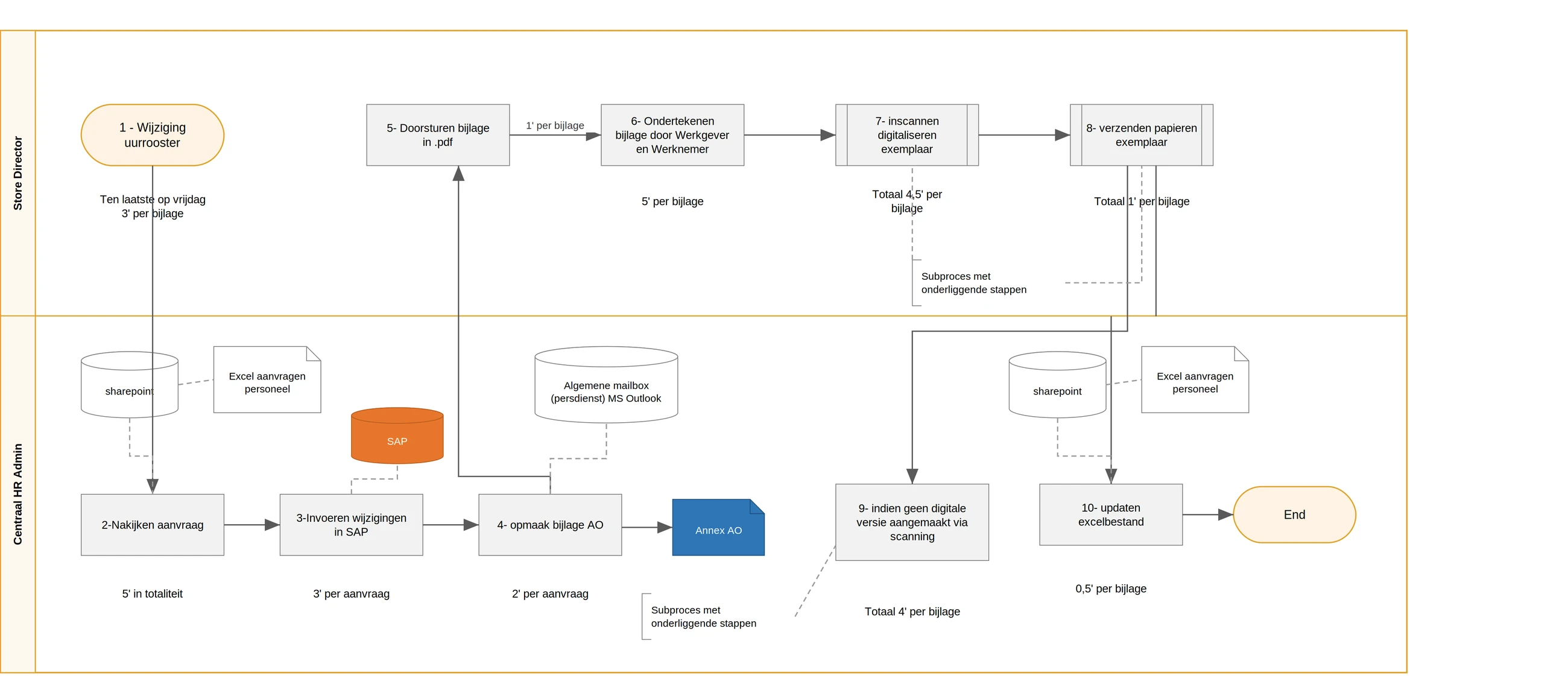 Procesdiagram van het proces zoals het liep: twee rollen in banen, tien genummerde stappen, met SharePoint, SAP en een gedeelde mailbox eronder en de tijd per stap ernaast.