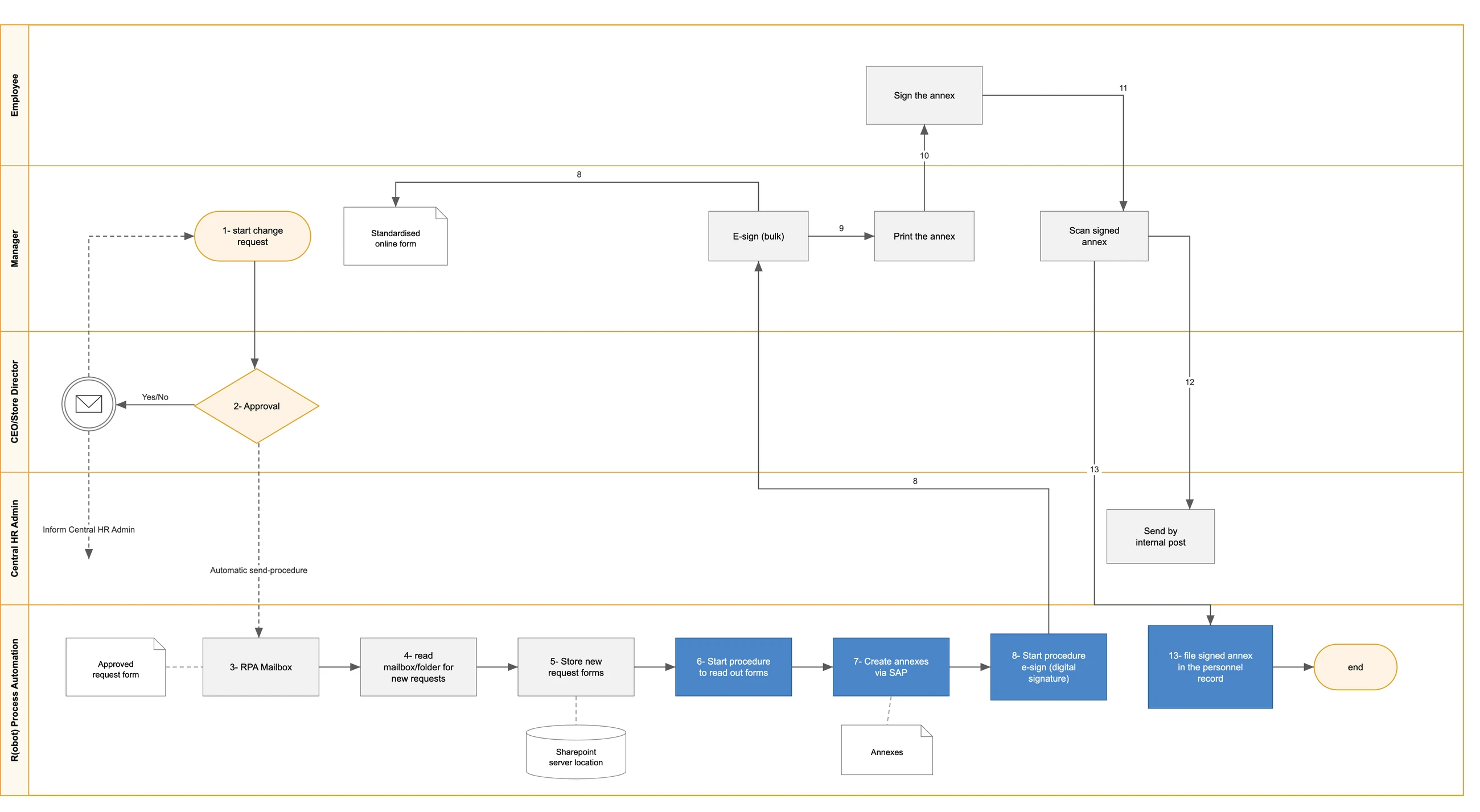 Process diagram after the redesign: five roles in lanes, thirteen numbered steps of which seven sit in the software robot's lane, with an approval diamond at the top.