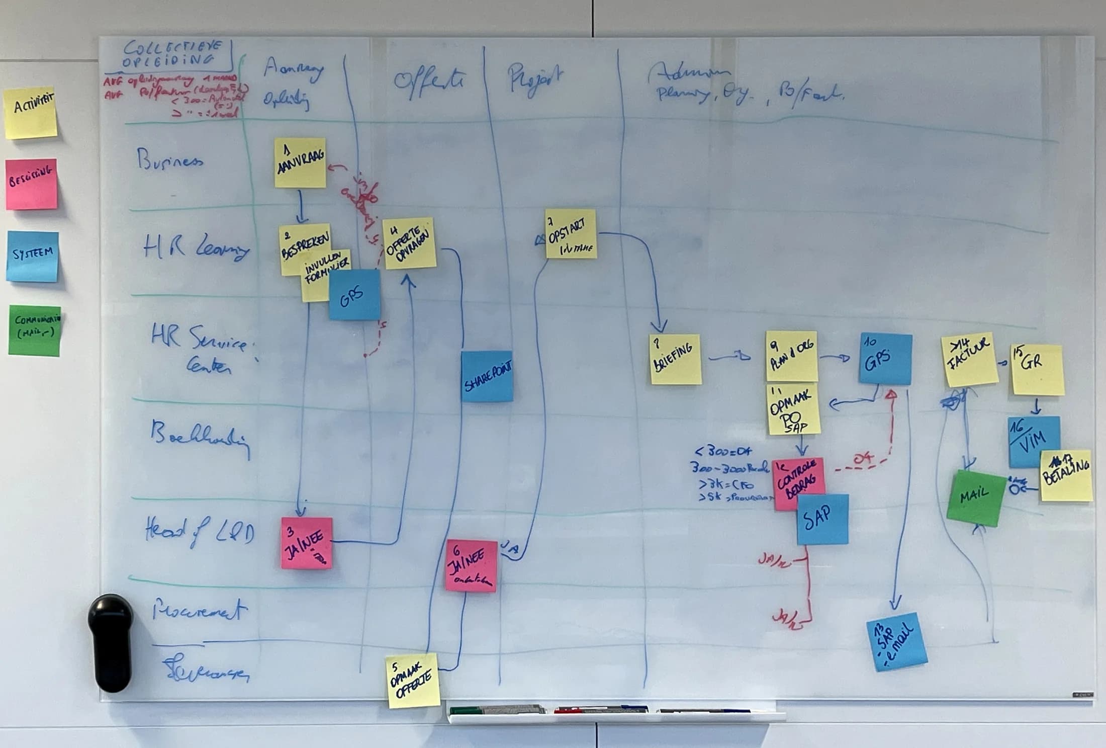 A whiteboard covered in sticky notes: the process for one collective training course, drawn out in seven lanes - business, HR learning, HR service centre, accounting, head of L&D, procurement and supplier. Seventeen numbered steps jump back and forth between the lanes, through the systems GPS, SharePoint, SAP and VIM.